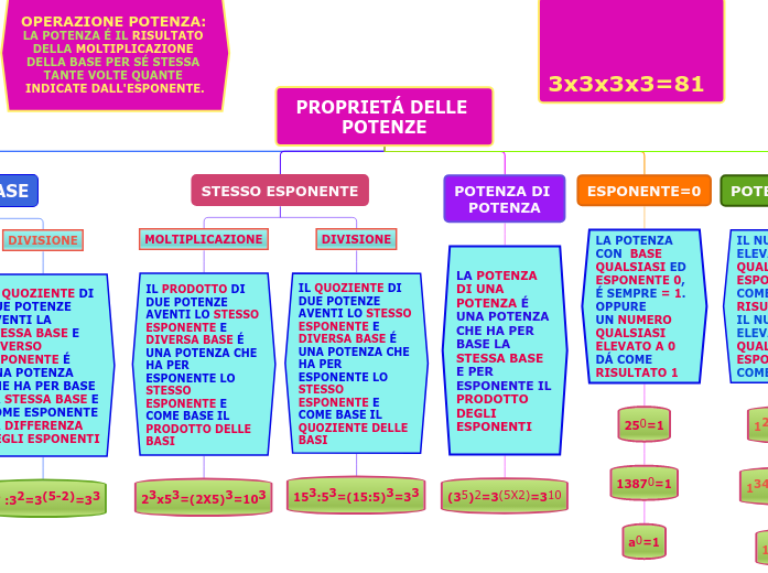 PROPRIETÁ DELLE POTENZE - Mind Map